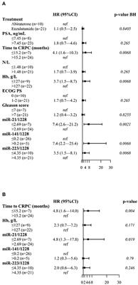 Prognostic Stratification of Metastatic Prostate Cancer Patients Treated With Abiraterone and Enzalutamide Through an Integrated Analysis of Circulating Free microRNAs and Clinical Parameters